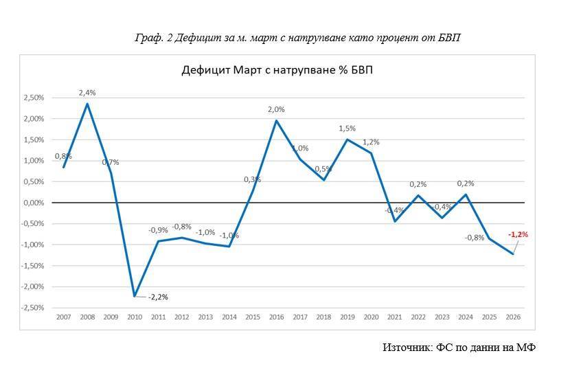 Дефицит за м.март с натрупване като процент от БВП 